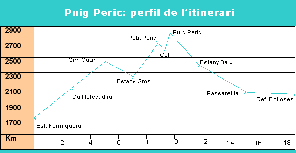 Perfil de l'itinerari