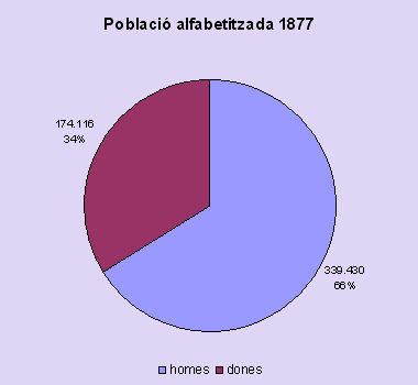 alfabetització 1877