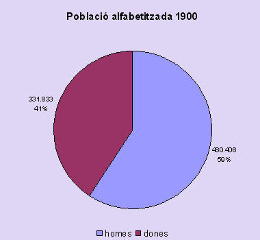 alfabetització 1900