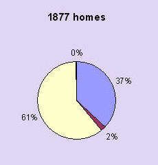 homes 1877