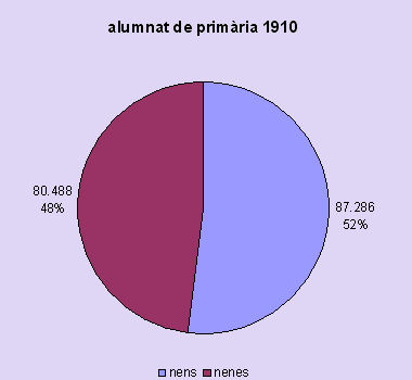 escolars 1910