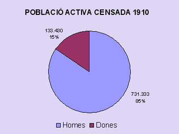 poblacio activa 1910