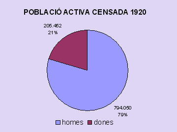 poblacio activa 1920