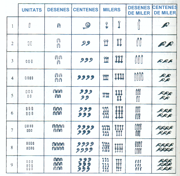 Font: Historia Universal de las cifras. Ifrah. 