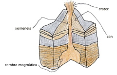 Parts del volcà