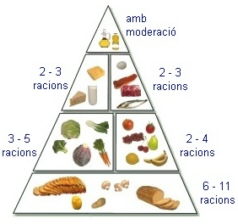 Piràmide dels aliments