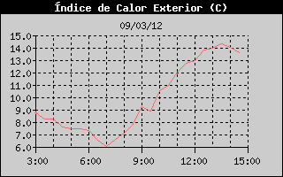Hist�ric d'Index de Calor