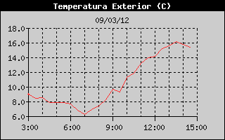 Hist�ric de Temperatura Exterior