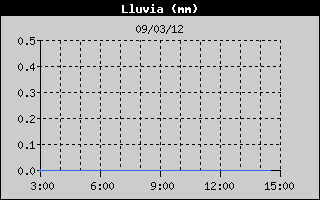 Hist�ric de Total de Pluja