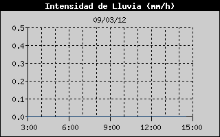 Hist�ric d'Intesitat de Pluja