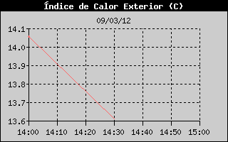 Hist�ric d'Index de Calor