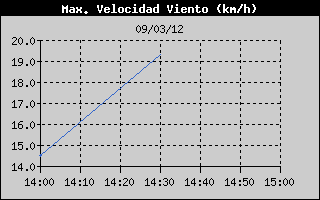 Hist�ric de M�xima Velocitat de Vent