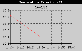 Hist�ric de Temperatura Exterior