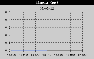 Hist�ric de Total de Pluja