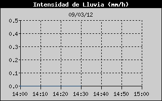 Hist�ric d'Intesitat de Pluja