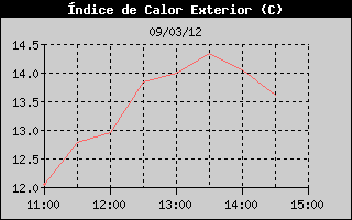 Hist�ric d'Index de Calor