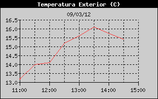 Hist�ric de Temperatura Exterior