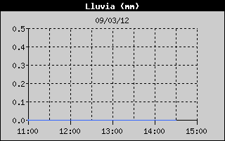 Hist�ric de Total de Pluja