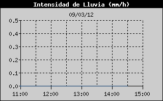 Hist�ric d'Intesitat de Pluja