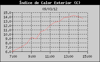 Hist�ric d'Index de Calor