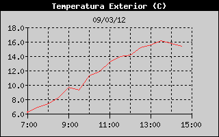 Hist�ric de Temperatura Exterior