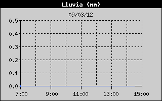 Hist�ric de Total de Pluja