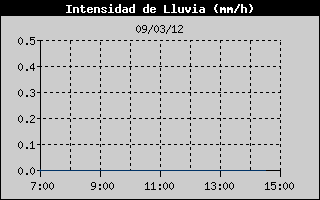 Hist�ric d'Intesitat de Pluja