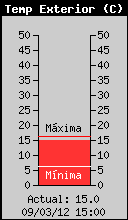 Temperatura Exterior Actual