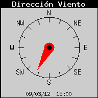 Direcci� del Vent Actual