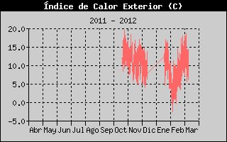 Hist�ric d'Index de Calor