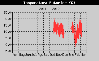 Hist�ric de Temperatura Exterior
