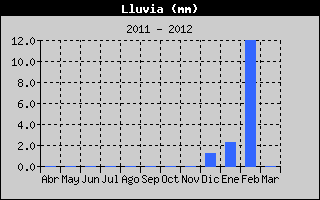 Hist�ric de Total de Pluja