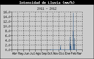 Hist�ric d'Intesitat de Pluja