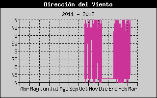 Hist�ric de Direcci� de Vent