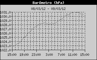 Histric de Pressi Baromtrica