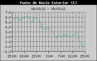 Histric de Punt de Rosada