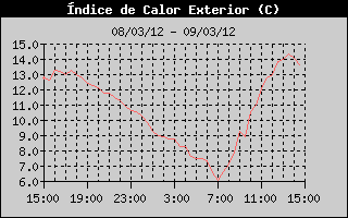 Histric d'Index de Calor