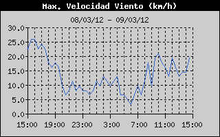 Histric de Mxima Velocitat de Vent