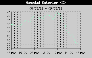 Histric de Humitat Exterior