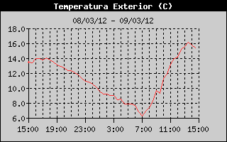 Histric de Temperatura Exterior