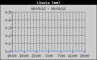 Histric de Total de Pluja