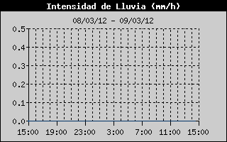 Histric d'Intesitat de Pluja