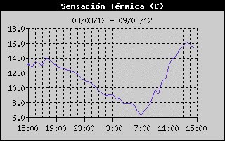 Histric de Sensaci Trmica