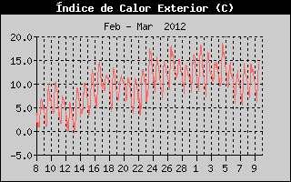 Hist�ric d'Index de Calor