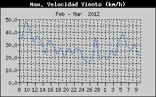 Hist�ric de M�xima Velocitat de Vent