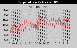 Hist�ric de Temperatura Exterior