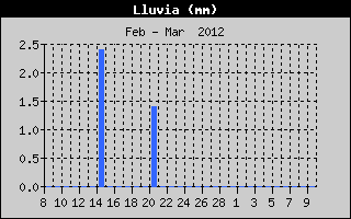 Hist�ric de Total de Pluja