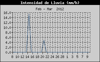 Hist�ric d'Intesitat de Pluja