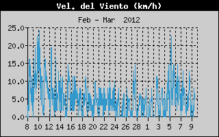 Hist�ric de Velocitat de Vent