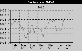 Histric de Pressi Baromtrica